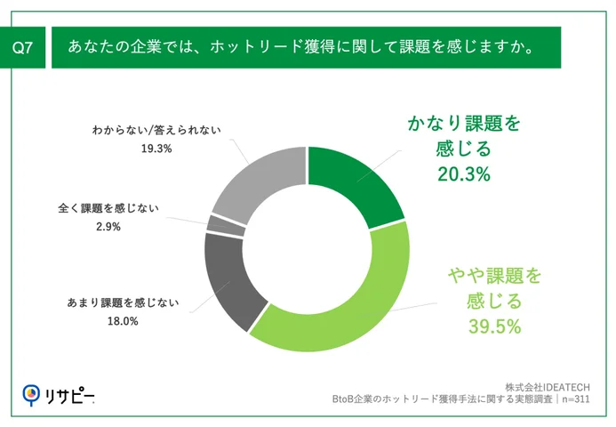 Q7.あなたの企業では、ホットリード獲得に関して課題を感じますか。