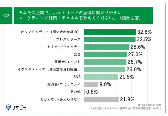 Q2.あなたの企業で、ホットリードの獲得に繋がりやすいマーケティング施策・チャネルを教えてください。（複数回答）