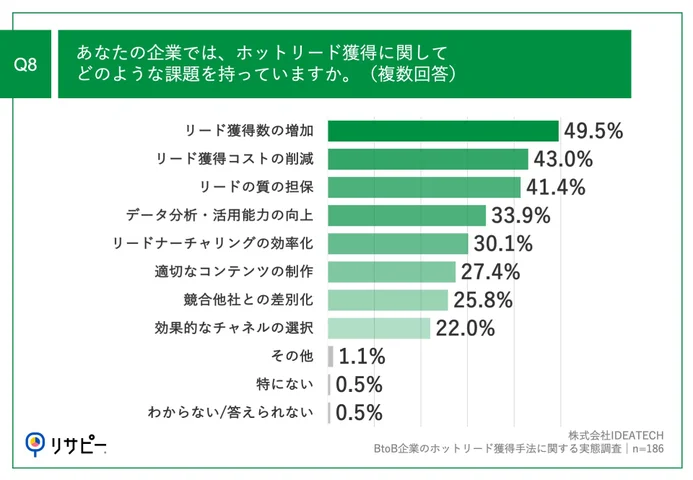 Q8.あなたの企業では、ホットリード獲得に関してどのような課題を持っていますか。（複数回答）