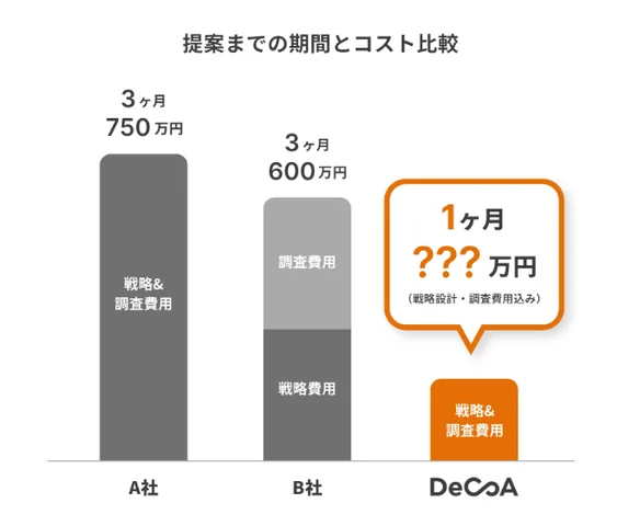 Point２：時間も費用も約1/3の圧倒的コストメリット