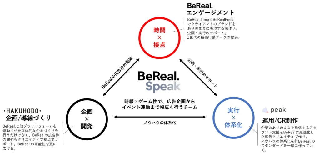 BeReal.Speakの体制