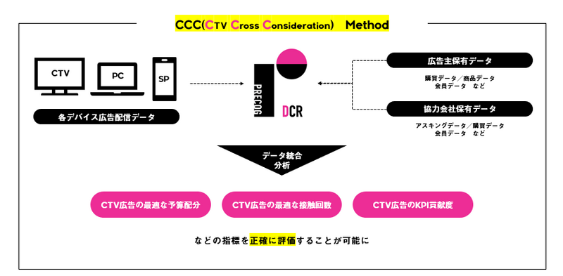 セプテーニ、PRECOG DCR コネクテッドTV広告の効果評価スキーム「CCC(CTV Cross Consideration) Method」