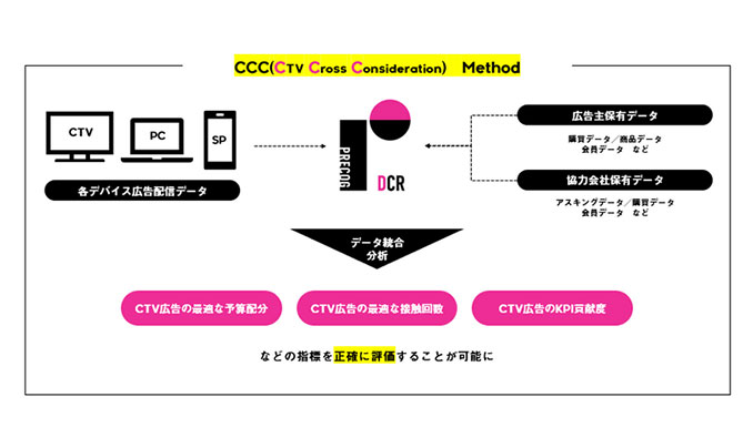 CCC(CTV Cross Consideration) Method