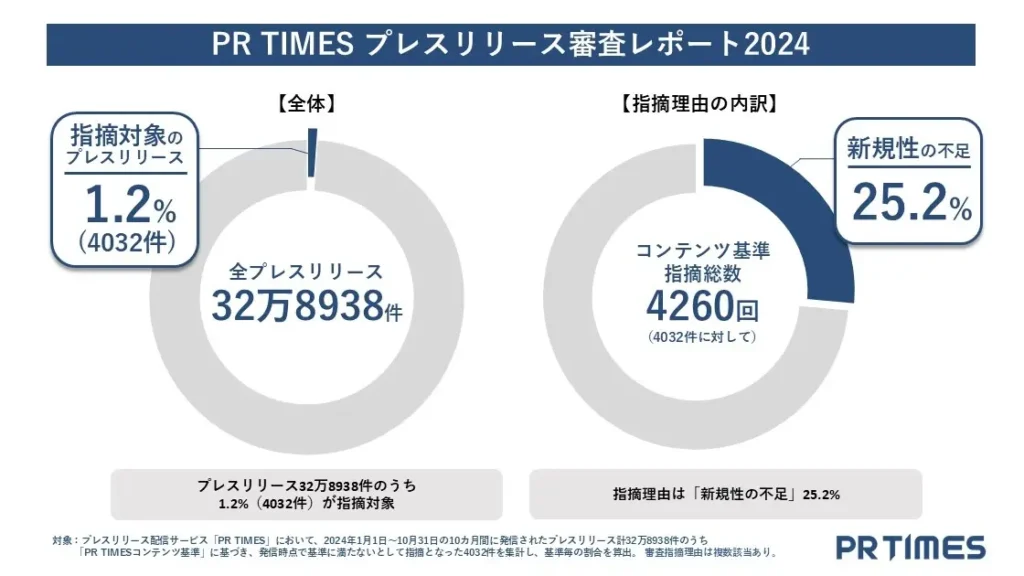 PR TIMESプレスリリース審査レポート2024