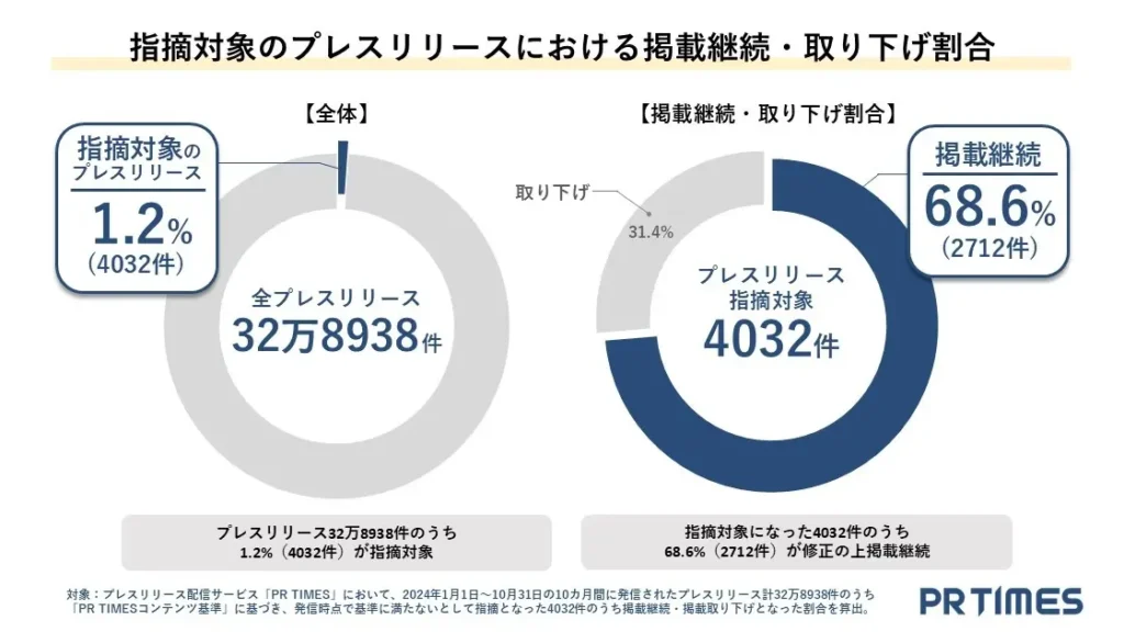 PR TIMESプレスリリース審査レポート2024