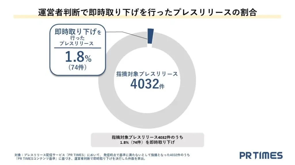 PR TIMESプレスリリース審査レポート2024