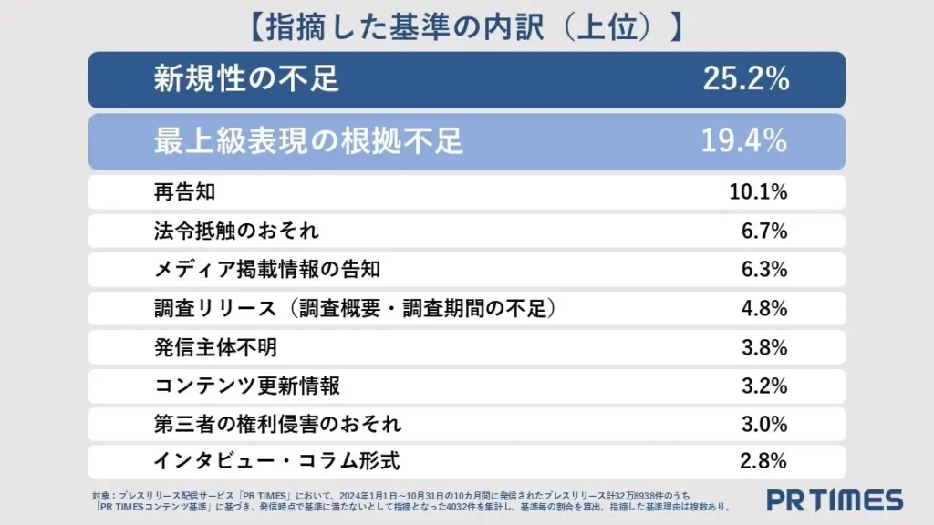 PR TIMESプレスリリース審査レポート2024