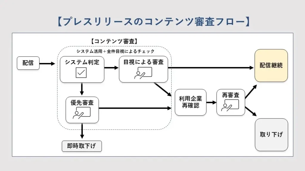 PR TIMESプレスリリース審査レポート2024