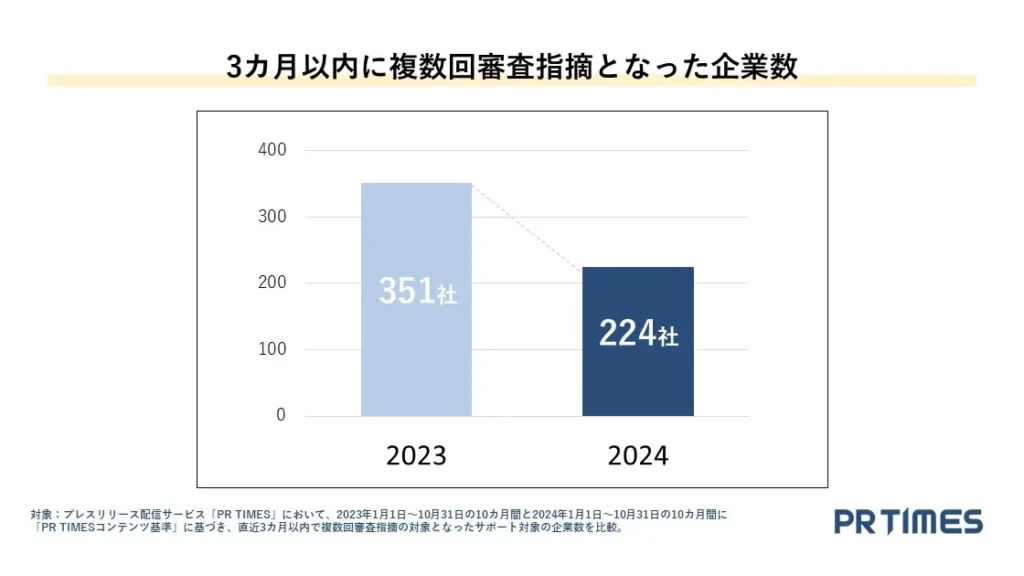 PR TIMESプレスリリース審査レポート2024