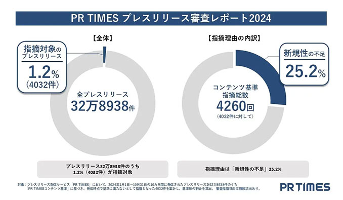 PR TIMESプレスリリース審査レポート2024