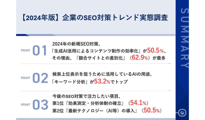 【2024年版｜企業のSEO対策トレンド実態調査】2024年の新規SEO対策、「生成AI活用によるコンテンツ制作」が50.5％で最多！検索上位表示を狙うための取り組みも明らかに