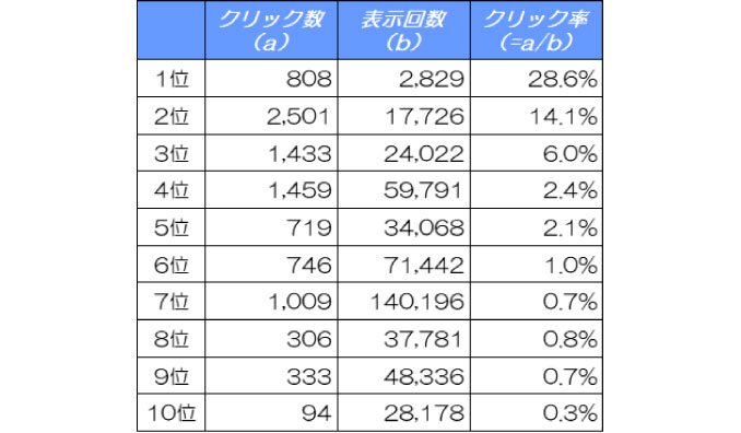 【2024年11月度版】検索順位ごとに変化するクリック率（CTR）の真相 -上位表示でクリックはどれだけ増えるのか？-