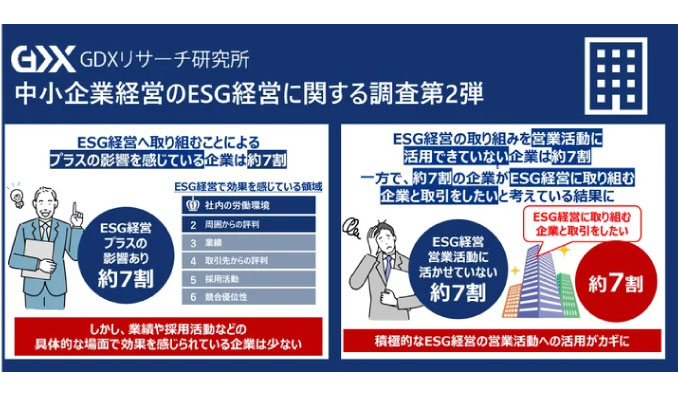 〈中小企業のESG経営に関する実態調査　2弾〉ESG経営へ取り組むことにプラスの影響を感じている企業は約7割　しかし実際はESG経営を営業活動に活用できていない企業が大多数