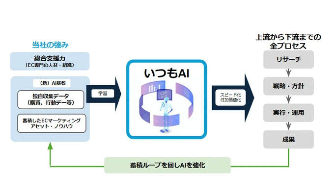 いつも、EC領域の業績パフォーマンス向上を目的とした「いつもAIプラットフォームサービス」の提供を開始