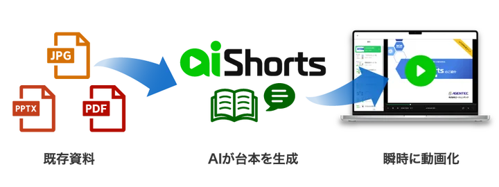 AI Shortsとは？