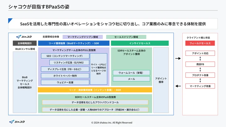 シャコウ社が目指すBPaaSの姿