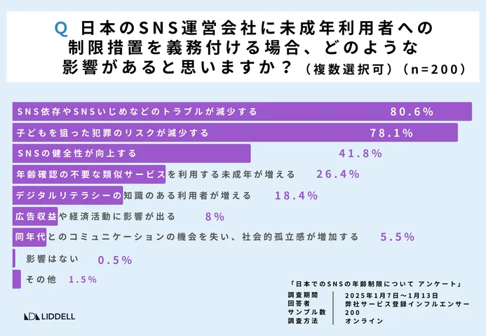 制限措置を設けることでプラスの影響があると思う、と多くの方が回答