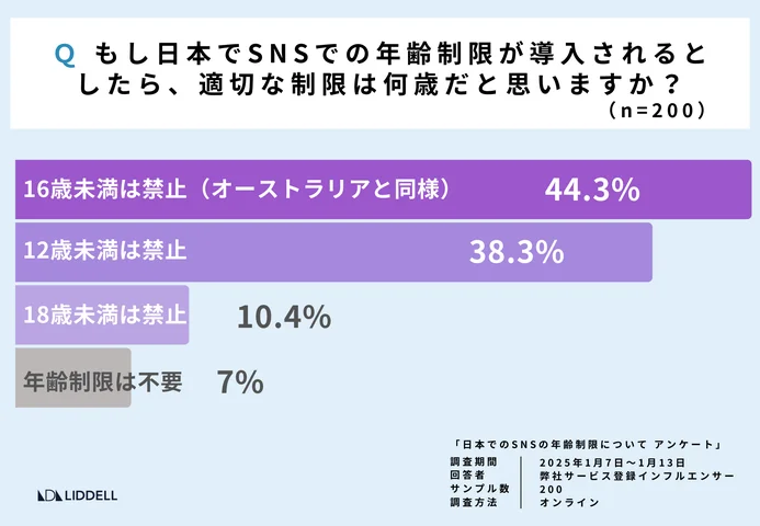 日本でSNSでの年齢制限が導入されるなら、オーストラリアと同様に16歳未満を制限することを基準と判断する方が 44.3%