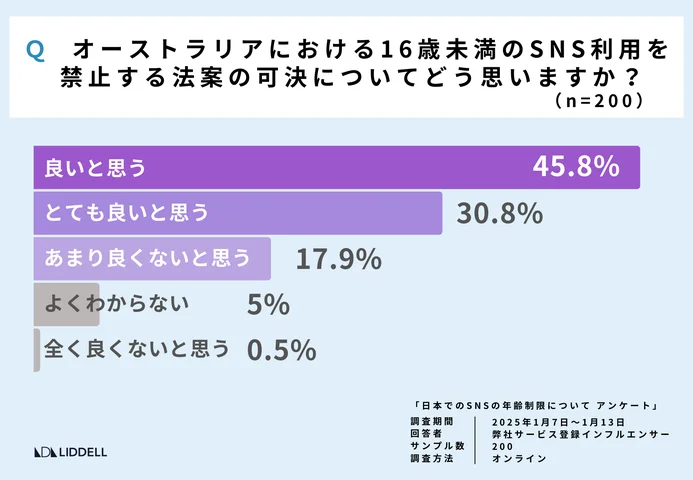 オーストラリアでの16歳未満のSNS利用禁止については、ポジティブな意見が７割を超えた