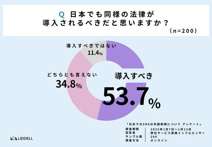 日本での法律導入には過半数が賛成、導入されるとしたら16歳未満の利用禁止が適切と回答