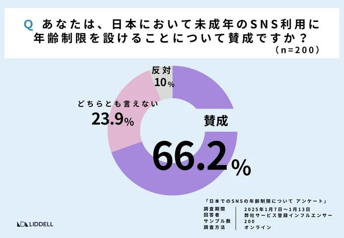 日本において、未成年のSNS利用に年齢制限を設けることに 66.2%が賛成。