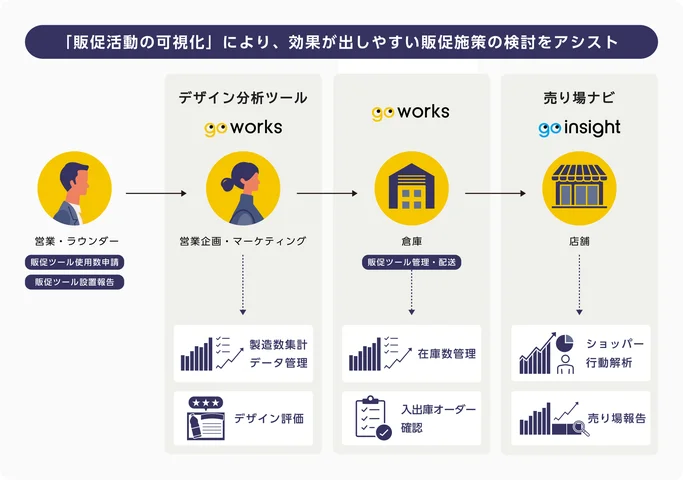 『Go Works 営業DXソリューション』について