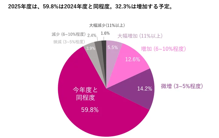 2025年度の広告マーケティング予算の増減予定につい