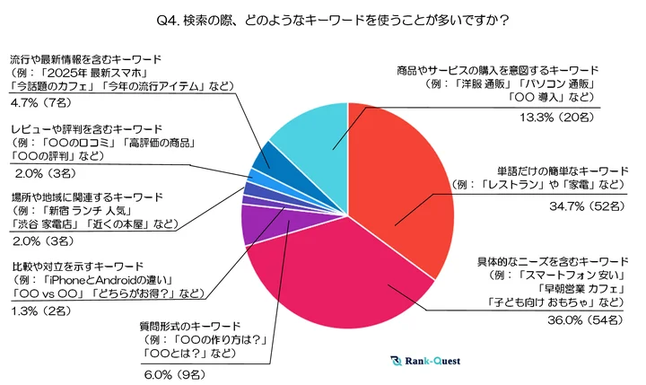 検索の際、どのようなキーワードを使うことが多いですか？