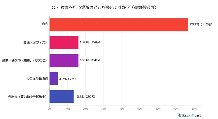 1日のうち最も検索を行う時間帯はいつですか？