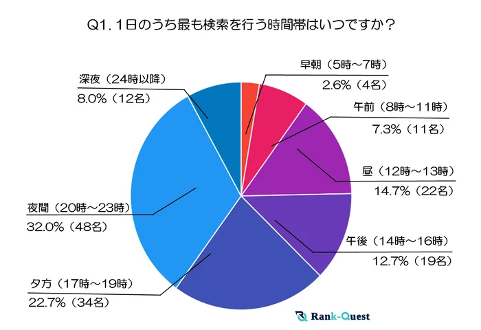 1日のうち最も検索を行う時間帯はいつですか？