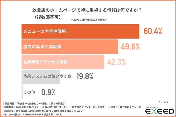 飲食店のホームページで特に重視する情報は何ですか？