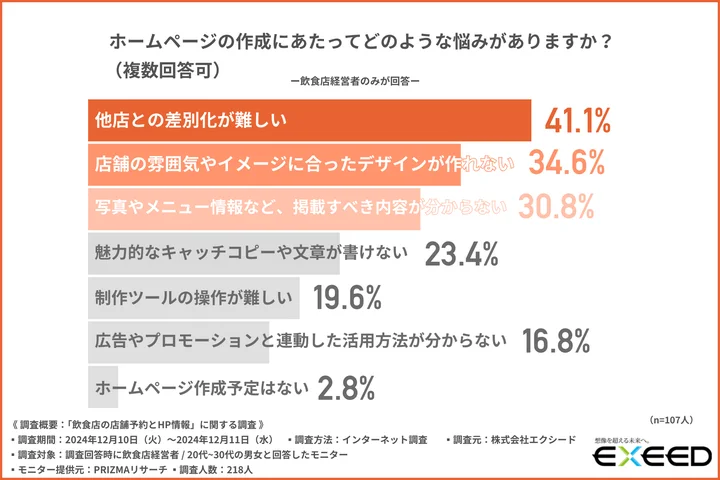 ホームページの作成にあたってどのような悩みがありますか？