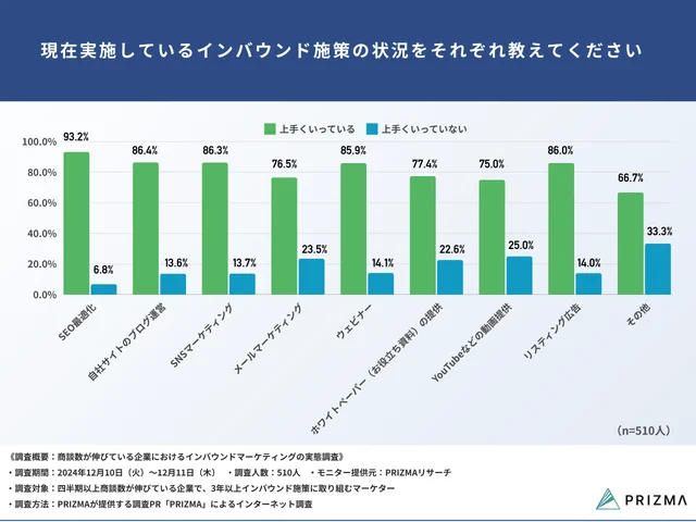 Q3. 現在実施しているインバウンド施策の状況をそれぞれ教えてください