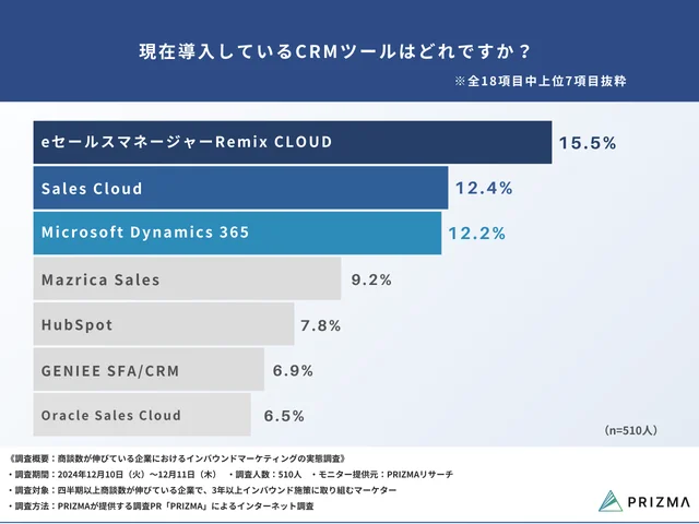 Q6. 現在導入しているCRMツールはどれですか？