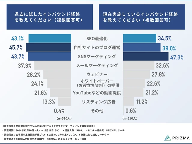 Q1. 過去に試したインバウンド経路を教えてください（複数回答可）