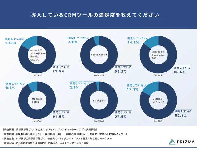 Q7. 導入しているCRMツールの満足度を教えてください