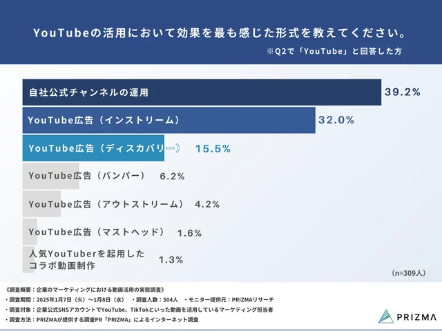 Q5. YouTubeの活用において効果を最も感じた形式を教えてください