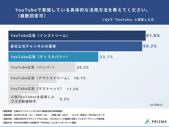 Q4. YouTubeで実施している具体的な活用方法を教えてください