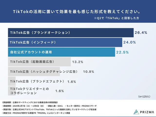 Q8. TikTokの活用において効果を最も感じた形式を教えてください