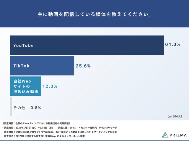 Q2. 主に動画を配信している媒体を教えてください