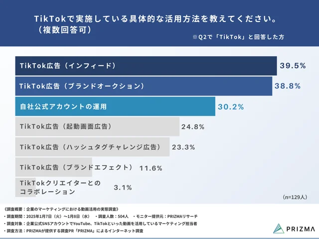 Q7. TikTokで実施している具体的な活用方法を教えてください