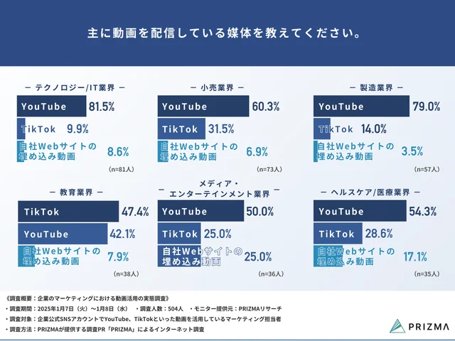 業界別の分析