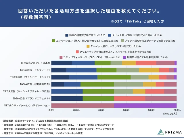 Q9. 回答いただいた各活用方法を選択した理由を教えてください。（複数回答可）