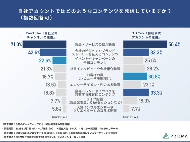 Q10.自社アカウントではどのようなコンテンツを発信していますか？（複数回答可）