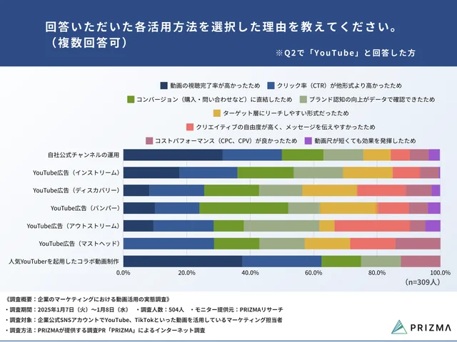 Q6. 回答いただいた各活用方法を選択した理由を教えてください。（複数回答可）