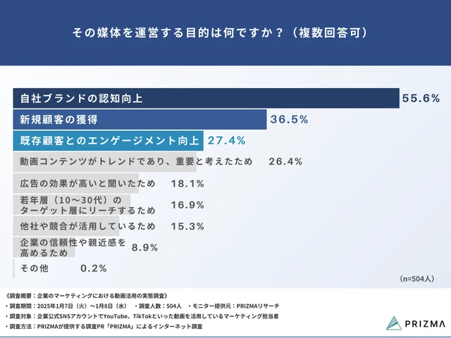 Q3. その媒体を運営する目的は何ですか？