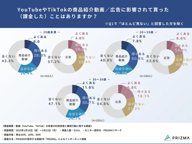 Q5. YouTubeやTikTokの商品紹介動画／広告に影響されて買った（課金した）ことはありますか？