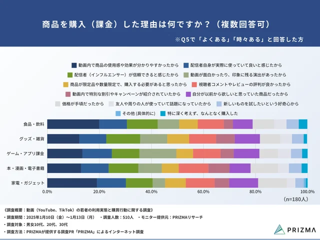 Q7. 商品を購入（課金）した理由は何ですか？