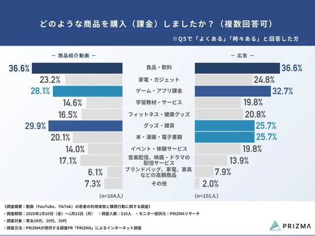 Q6. どのような商品を購入（課金）しましたか？