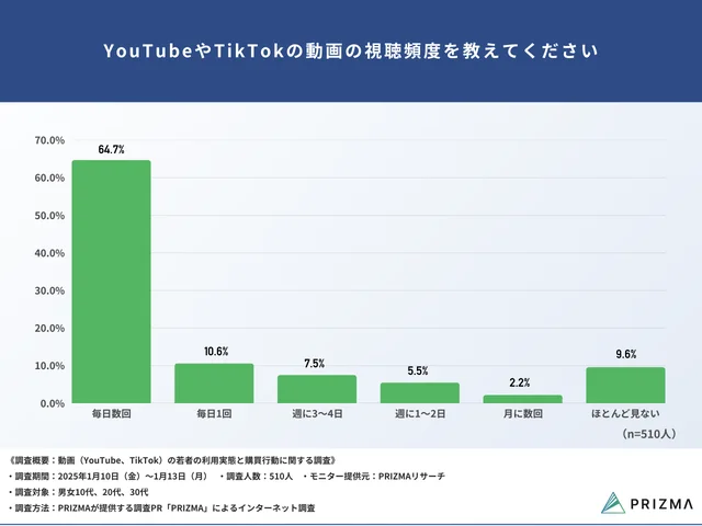 Q1. YouTubeやTikTokの動画の視聴頻度を教えてください